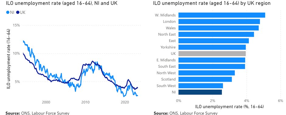 ➡️NI has maintained a tight labour market.

➡️NI has the lowest unemployment rate of all UK regions at 2.5%, below the UK average of 3.9%.