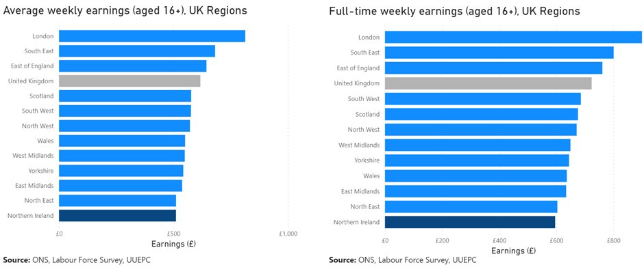 💷NI ranks the lowest of all the UK regions for average full time weekly earnings and for average weekly earnings.