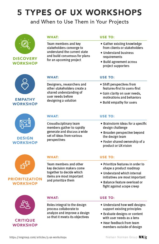 WalterStephanie's tweet photo. How and Why to Include Users in UX Workshops: https://t.co/BLZm5ic4RF
Discovery, empathy, design, prioritization and critique workshop, you can invite users to each of those, but the strategy and method for each will be different
#UXResearch #UXWorkshop #UserParticipation https://t.co/zdEp6iRxqI
