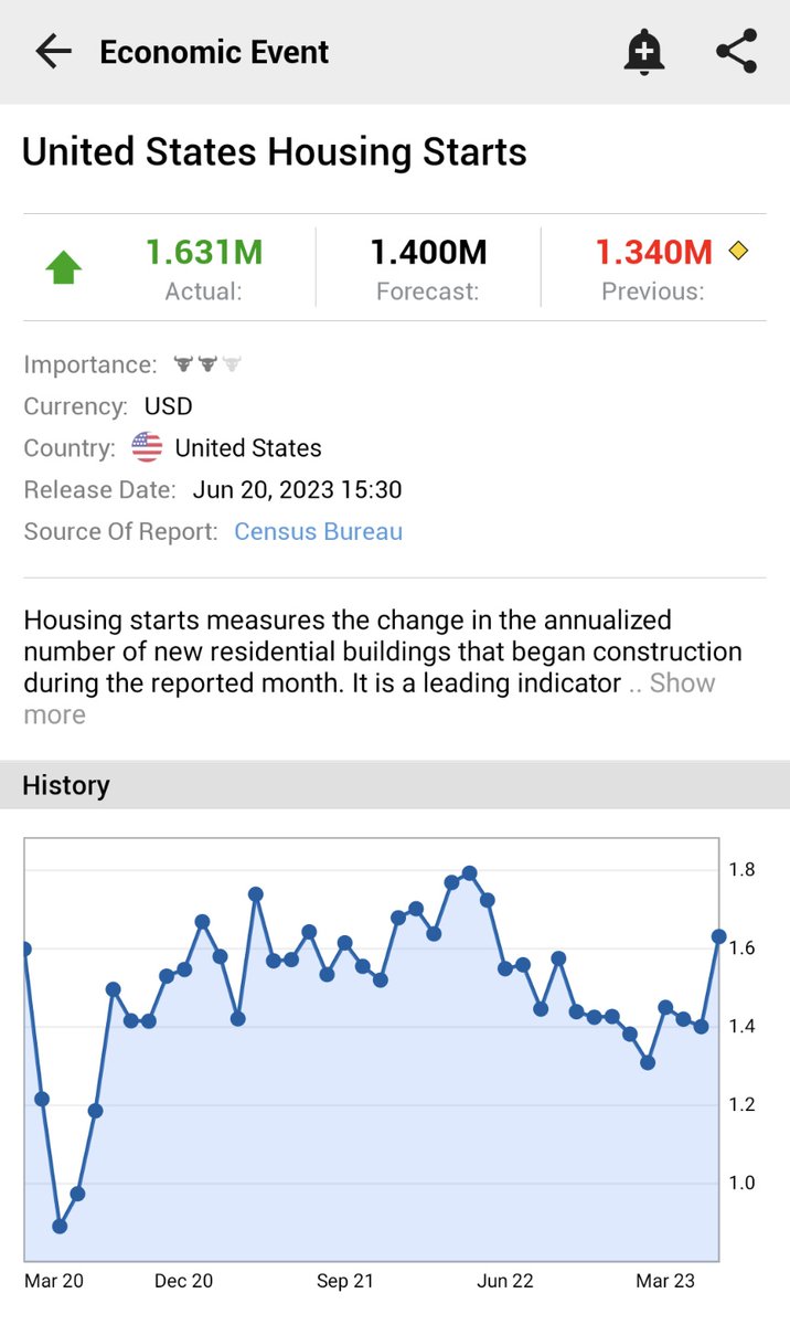 ⚠️BREAKING:

*U.S. MAY HOUSING STARTS RISE TO 1.631M; EST. 1.400M; PREV. 1.340M

*MOST SINCE APRIL 2022 

🇺🇸 🇺🇸