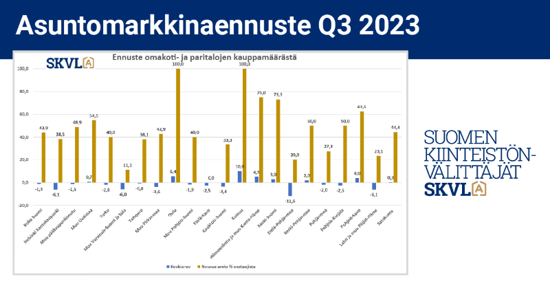 skvl_fi's tweet photo. ”Asunto-osakehuoneistojen keskineliöhinnat eivät ole keskimäärin enää laskeneet lokakuun 2022 jälkeen – monilla ostajilla on väärä kuva markkinasta.”

Verkostomme 1800 henkilöstä ja 500 toimistosta koostuva asiantuntijaryhmä on valmistellut uuden ennusteen.

#asuntomarkkinat