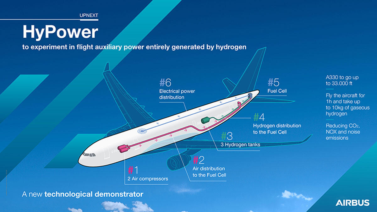 lentopostifi's tweet photo. Airbus suunnittelee APU-moottorin korvaamista vetypolttokennoilla - koelentoja A330-koneella https://t.co/qNT4vcmeTi #AirbusUpNext #Airbus #UpNext #HyPower #ZEROe #lentoliikenne #ilmailu https://t.co/m58L0t8hJH