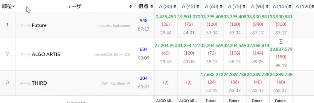 gojira_kyopro's tweet image. AA社ギリギリ届かない #AtCoder11Live