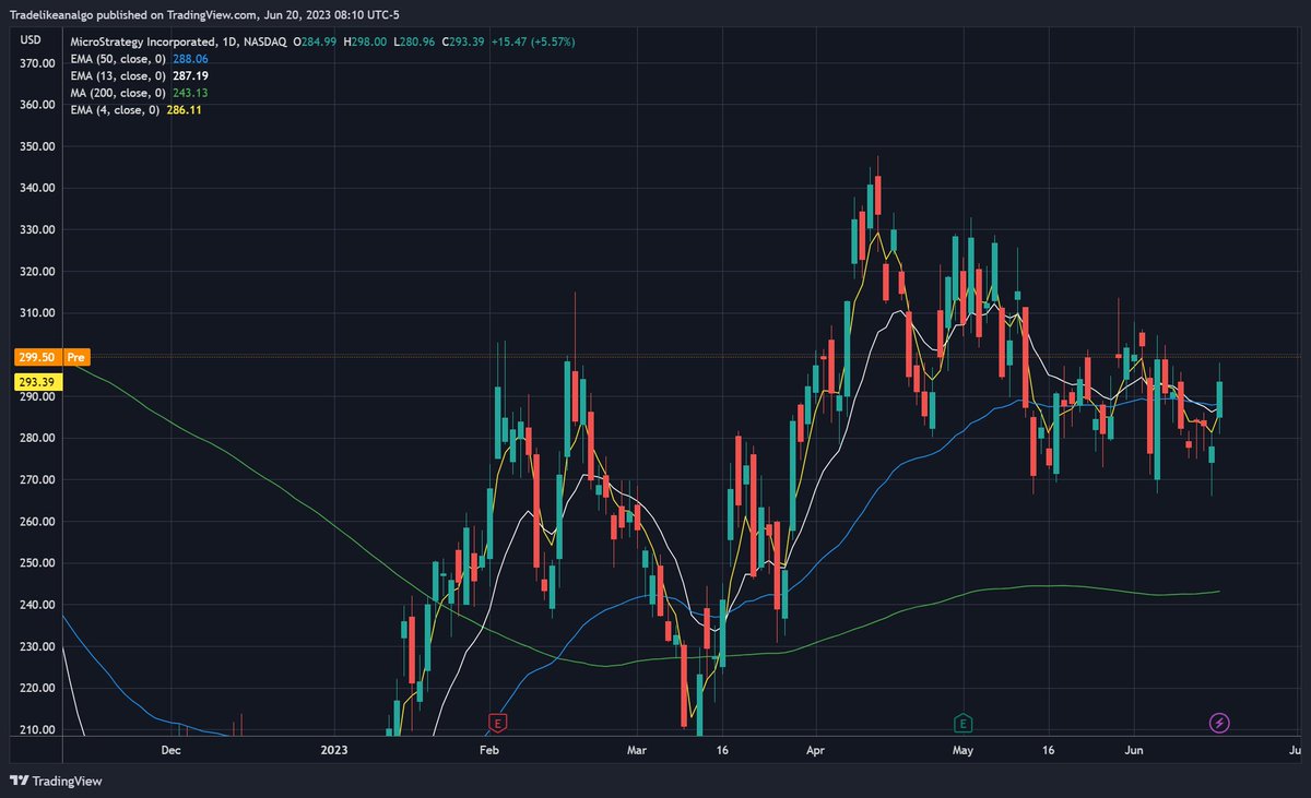 TradeLikeAnAlgo's tweet photo. $MSTR gapping up this morning with crypto. Room to $315 on continuation. #charts https://t.co/jpjb0Zy3Fq