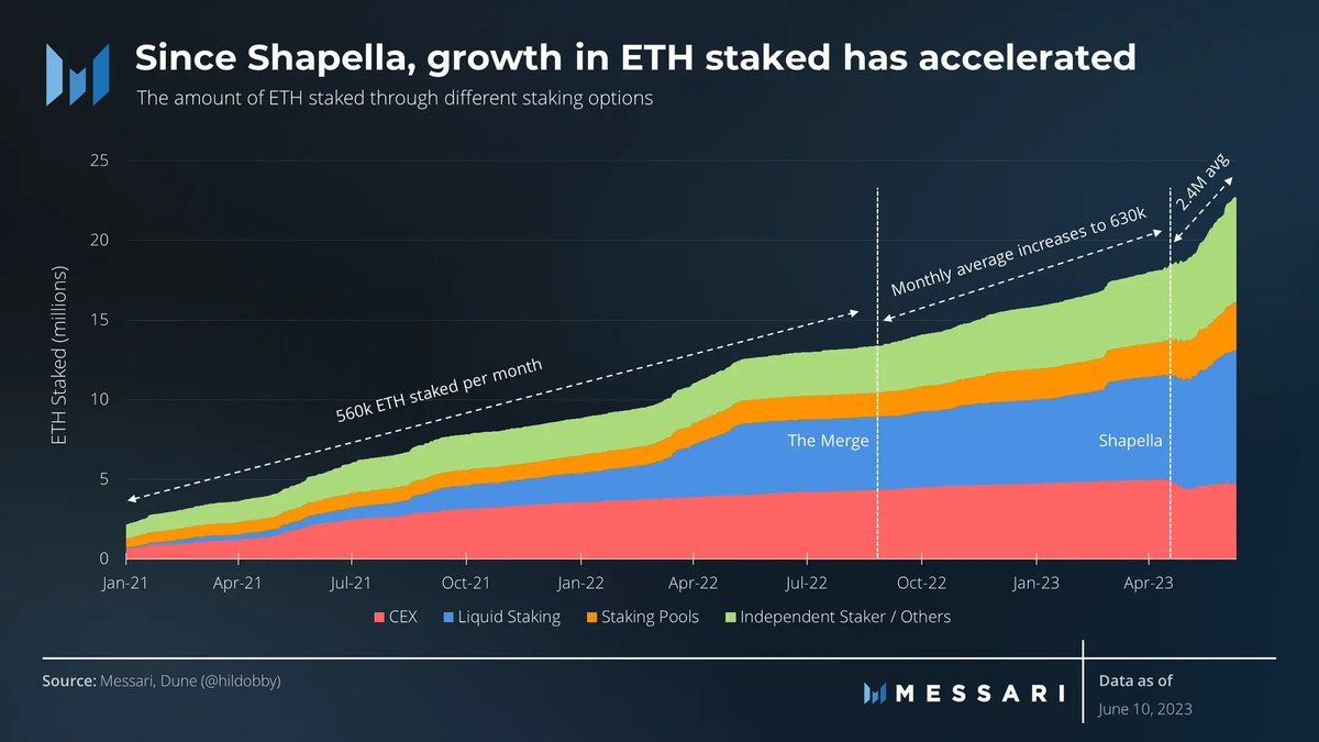 Ethereum's upgrades (Merge + Shapella) have sparked a staking revolution. 

Monthly staking rate has increased from 600K to over 3M ETH! 

This transformation has downstream economic effects on the DeFi ecosystem - first the growth of LSTs, and then the growth of LST-Fi