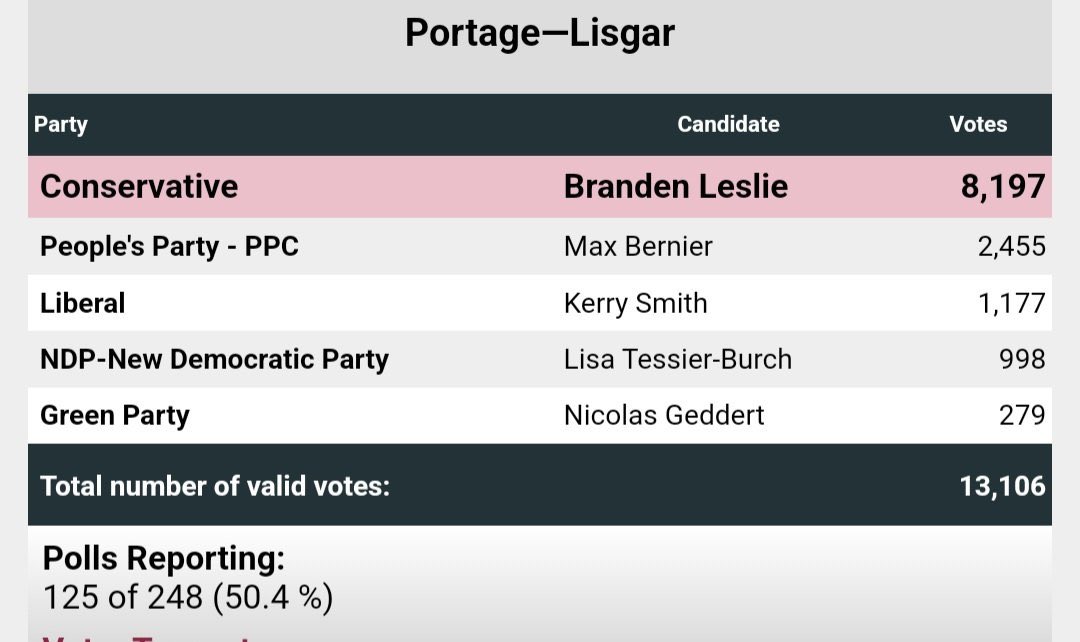 P-L election results:

More people need to be informed of what the PPC is, and that vote splitting  in by-elections is a lie.