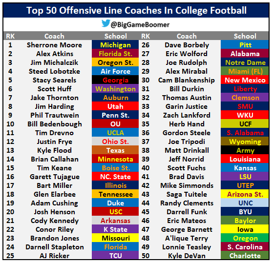 Best Offensive Line Coaches in the USA: Strategies, Tips, and Insights