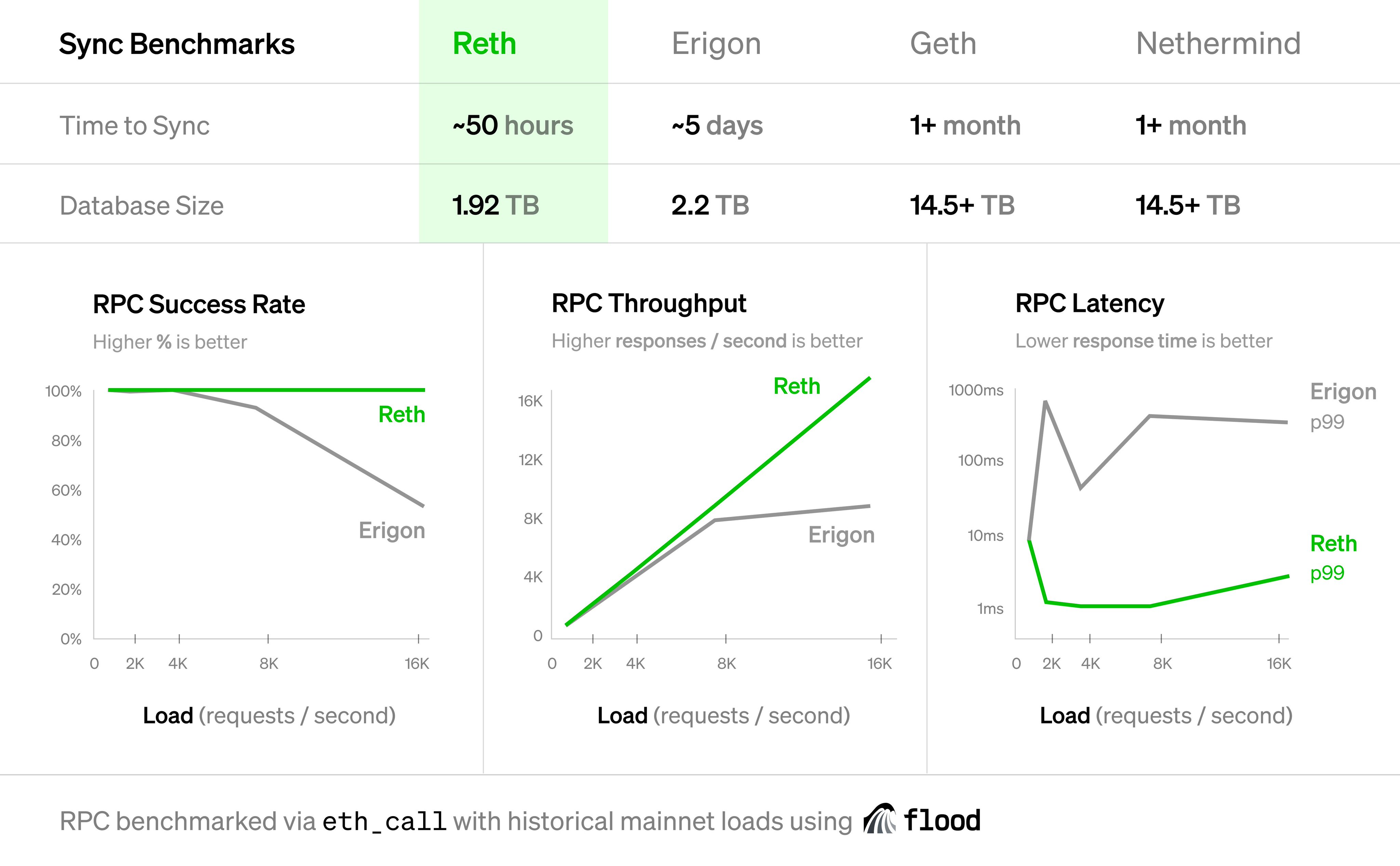 Reth Sync Benchmarks