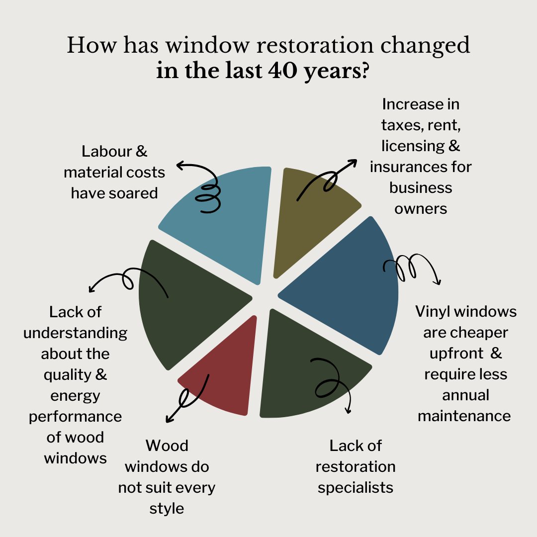 How much did reproduction heritage window sashes cost in 1983? Check out this estimate from our archives, featuring the home's previous owner Jon Jouppien as he worked to restore the John Brown House back to a Georgian era interpretation. #heritagerestoration #windowrepair