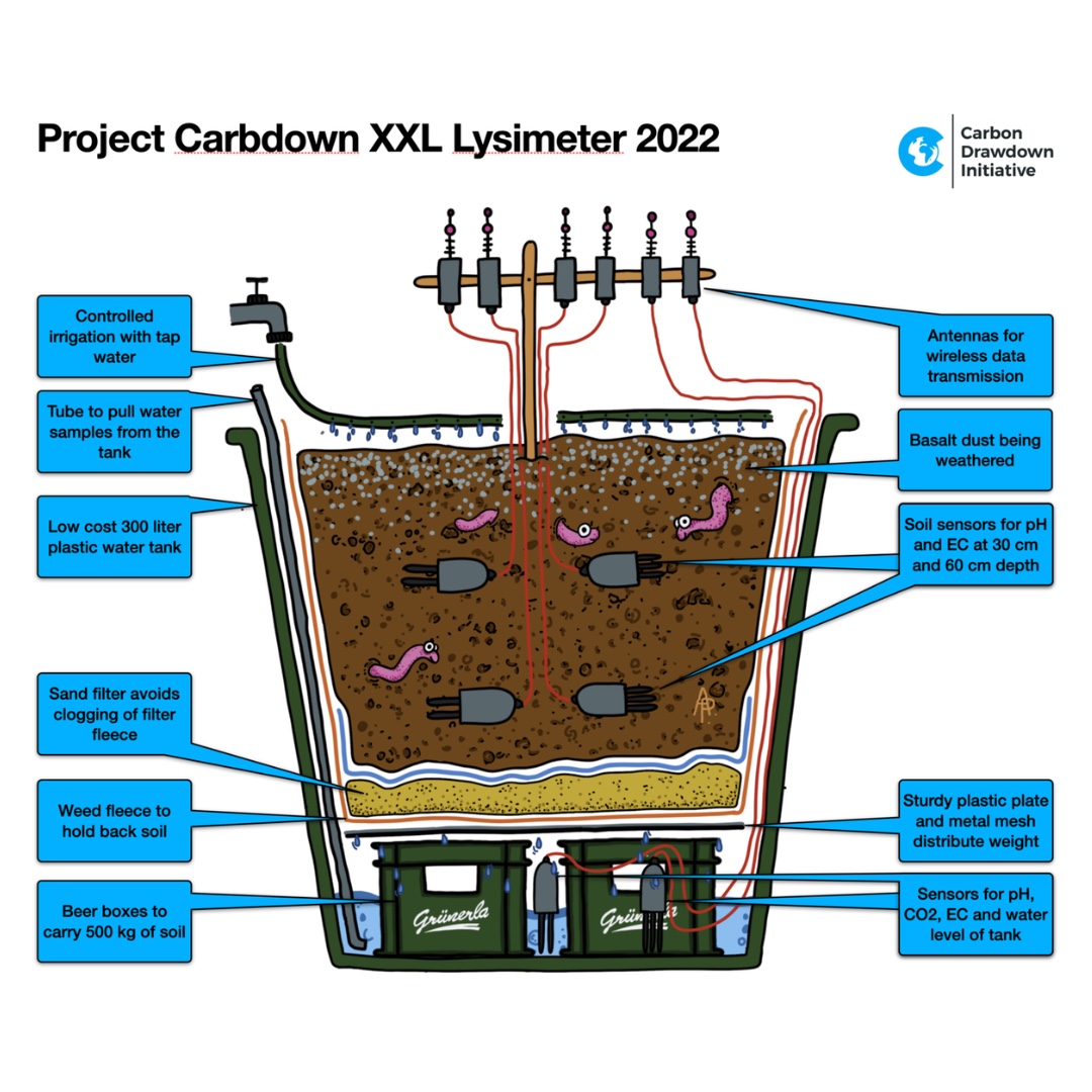 remineralize's tweet image. A Breakthrough in Verifying Carbon Dioxide Removal by Rock Dust Weathering 

Read RTE’s article to learn more about the Carbon Drawdown Initiative breakthrough.  rb.gy/025p8

#CarbonRemoval #Remineralization #EnhancedWeathering
