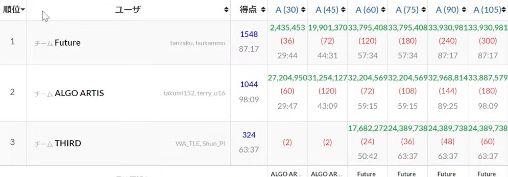 gojira_kyopro's tweet image. 105分時点でFutureが1位 #AtCoder11Live