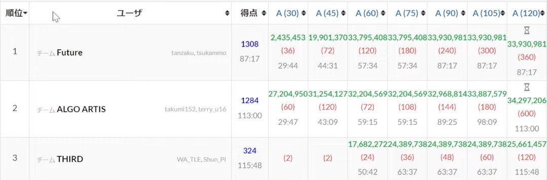 gojira_kyopro's tweet image. AA社スコア1位！(しかし総合で逆転せず)  #AtCoder11Live
