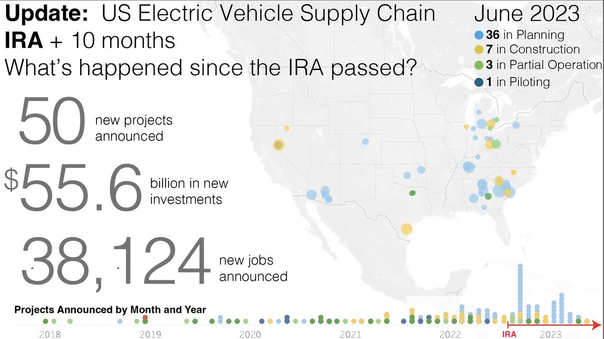 Since the Inflation Reduction Act became law, my research students <a href="/Wellesley/">Wellesley College</a> and I have been tracking how the US #EV supply chain has responded:

50 new projects
$56B in planned investments
38,124 projected new jobs

Here is what’s new in the past month: