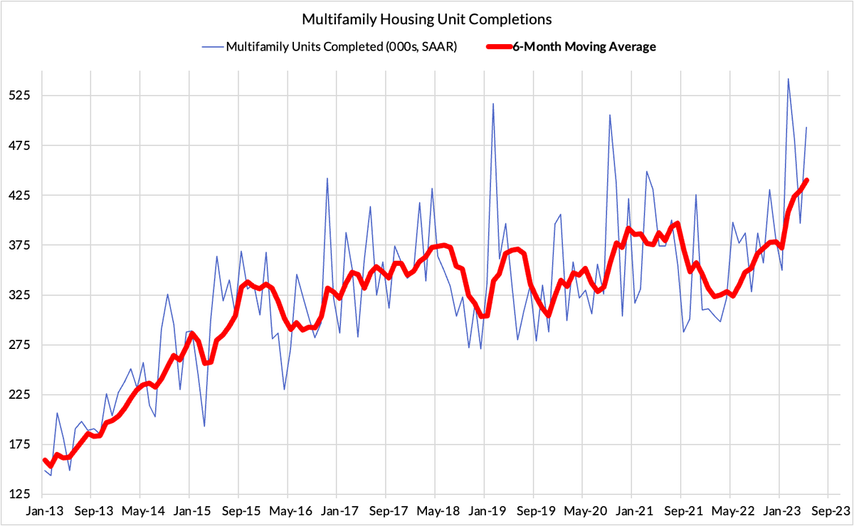 It's well-known that there's a growing record number of multifamily units under construction. Still true as of May 2023. 

What's becoming clearer is that the pace of completions is picking up. Pace of rental supply hitting the market is kicking up a gear