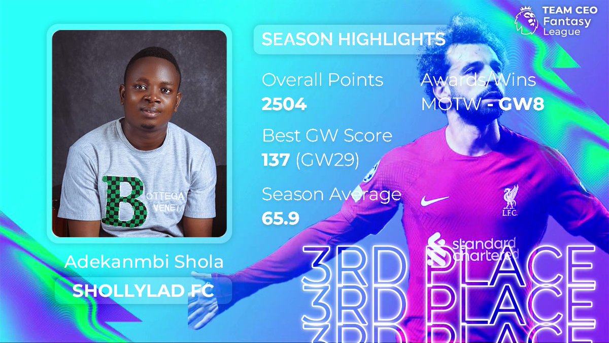 TeamCEO_fpl's tweet photo. Congratulations to @Adekanmbishola1ππ½
π₯ 2nd Runner-up
Team Name: SHOLLYLAD FC
#PL #FPL #FPLCommunity #TeamCEO #FPLNaija #NaijaFPL #9ja #Naija https://t.co/J6018AXS0M
