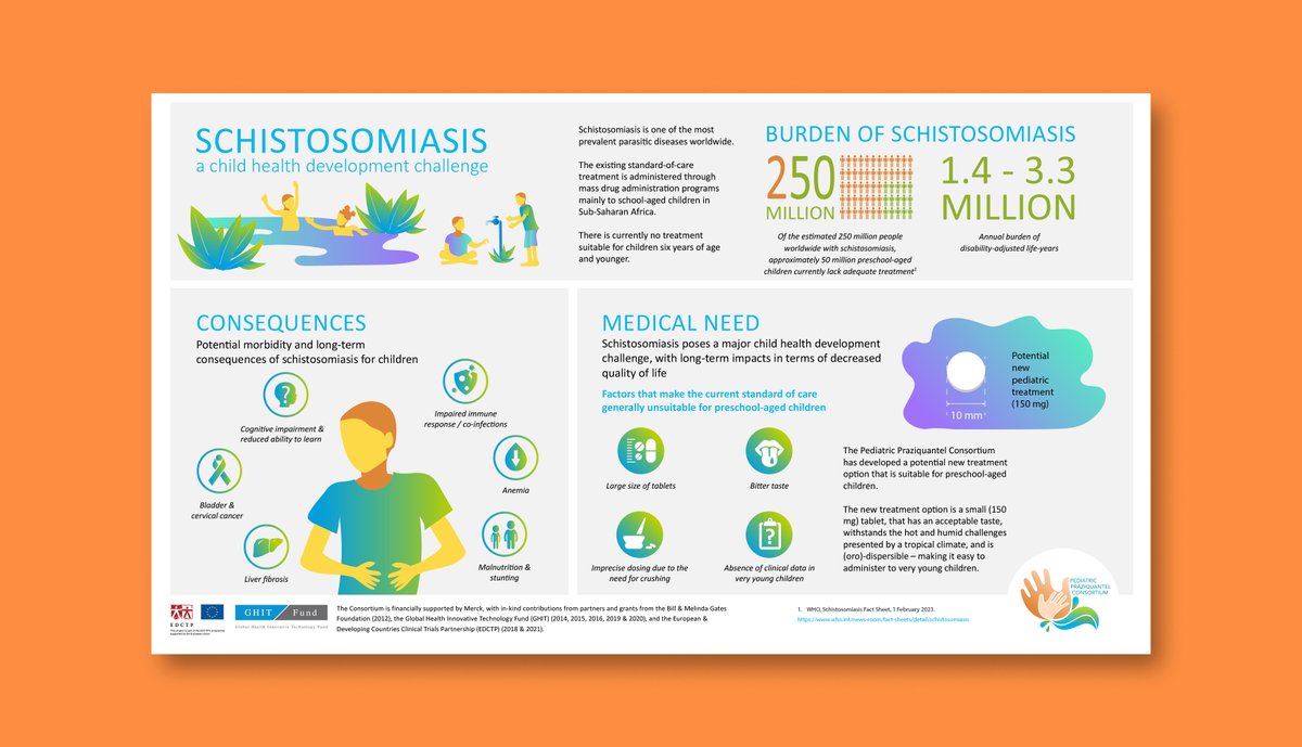 Have you seen our new infographic illustrating the challenges that schistosomiasis poses to early childhood development? Find out more & view it on our website 👉 pediatricpraziquantelconsortium.org/what-we-do/sch…

#childhealth #globalhealth #schistosomiasis #EndtheNeglect #beatntds