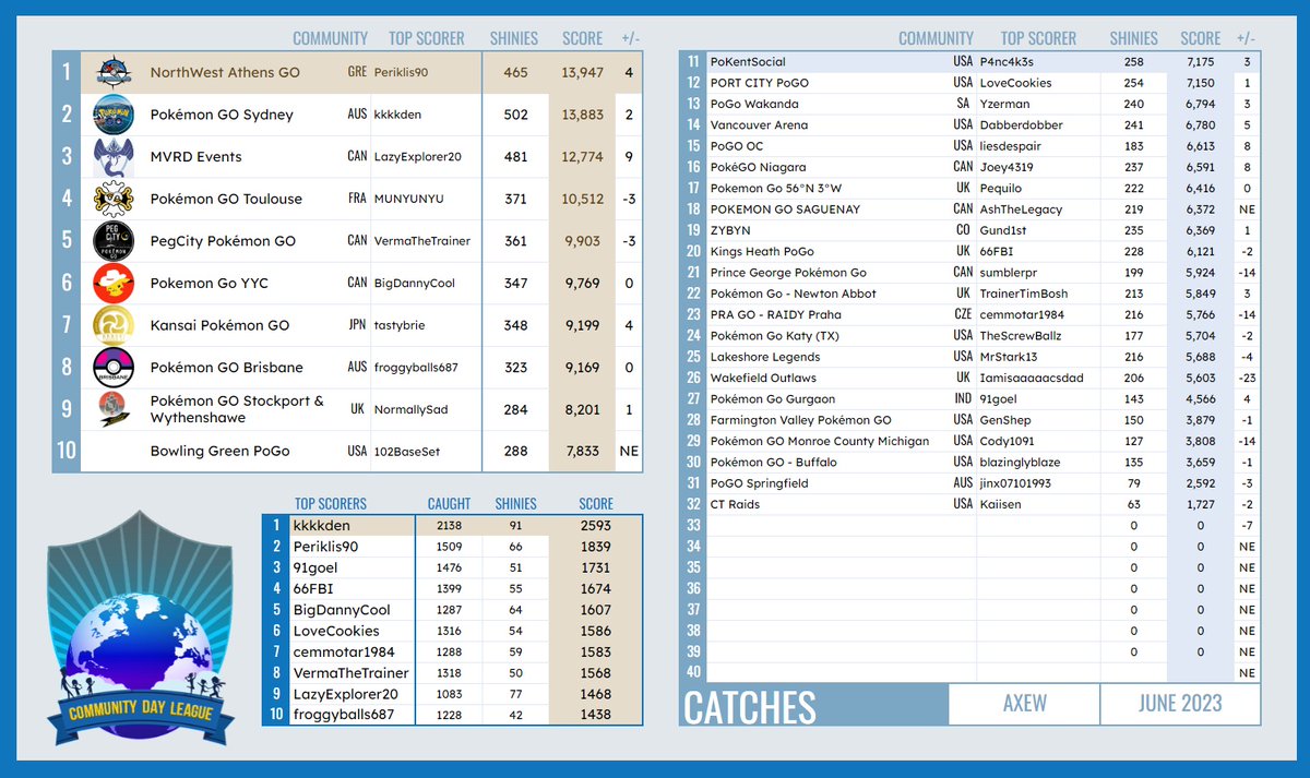Little bit late due to nationall mourning, but that's the fact: Our NW Athens Go community's efforts during Axew #PokemonGOCommunityDay brought us to the top of the CDL #Ambassadorprogram contest ! Cogratulations to all trainers who helped accomplish this acchievement ! 🇬🇷🥳🏆👏