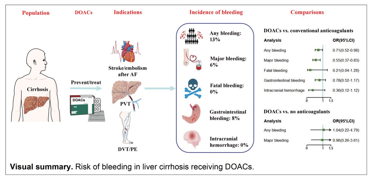 The risk of DOAC related bleeding in patients with cirrhosis is no higher than with other anticoagulants (and may be lower). Meta-analysis of 29 studies which included 2469 patients with cirrhosis receiving DOAC anticoagulation. tinyurl.com/4mpzvy5j #thrombosis #DOAC