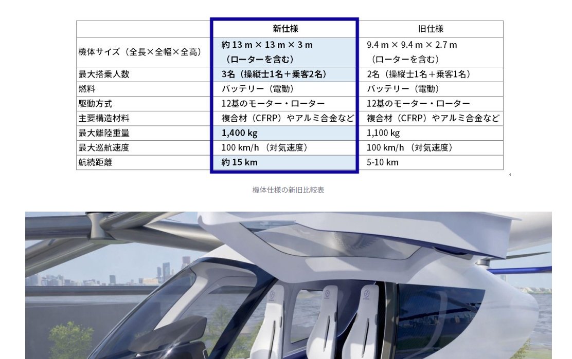 というかさ…

既存の4人乗りのレシプロエンジンヘリ「R44」は全長9.4ｍでローター径10ｍよな？

大きさが13ｍ四方にデカくなったのに、既存のヘリより「人が乗らず」「航続距離なく」「安全性不明」な乗り物が「空飛ぶクルマ」ってわけだ。

真面目に「素人をだます」以外のどこに実用性あるんよ？