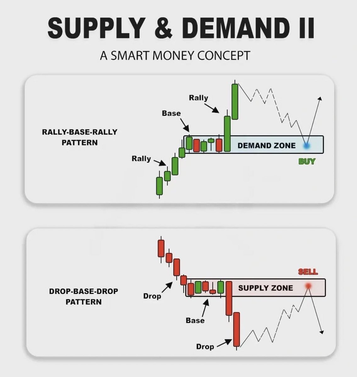 Smart Money Trading Concept Simplified!📊

Learn & Practice.📈
#stocks #trading #investing