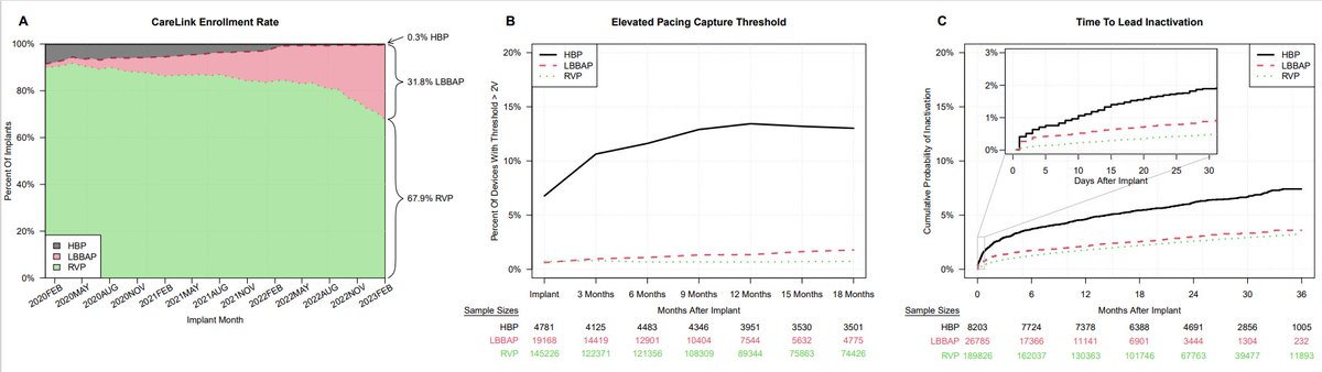 Real-World Performance of Conduction System Pacing Compared With Traditional Pacing @KennethEllenbo1 @jordanakron1 #AHAJournals #Epeeps doi.org/10.1161/CIRCEP…