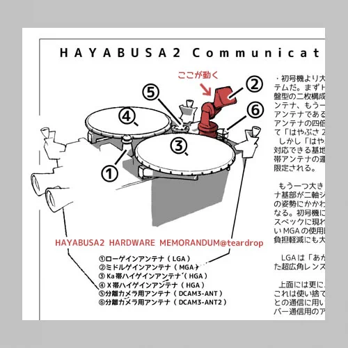 探査機の高利得アンテナに駆動機構があってアンテナだけを地球に向けられるって凄い贅沢なことなんですよね。「はや2」で中利得アンテナに駆動機構がついたお陰で、初号機に比べて通信環境が格段に改善された話とか面白くて。アンテナにジンバル一個付けられるかどうかで天地の差が出ちゃう(事もある