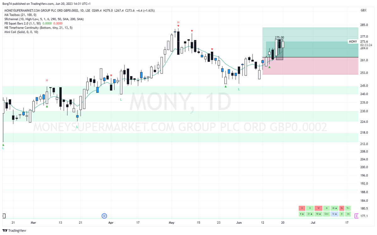 Borg74's tweet image. #MONY still in the MONEY HONEY.

1 student: Did you sell #MONY after yesterday's price action?
Another Student sold out too early.

Therein lies the 8ema.  If price has not closed below the 8ema there is no need to exit a Long trade.  It takes out the emotion of trading.  A