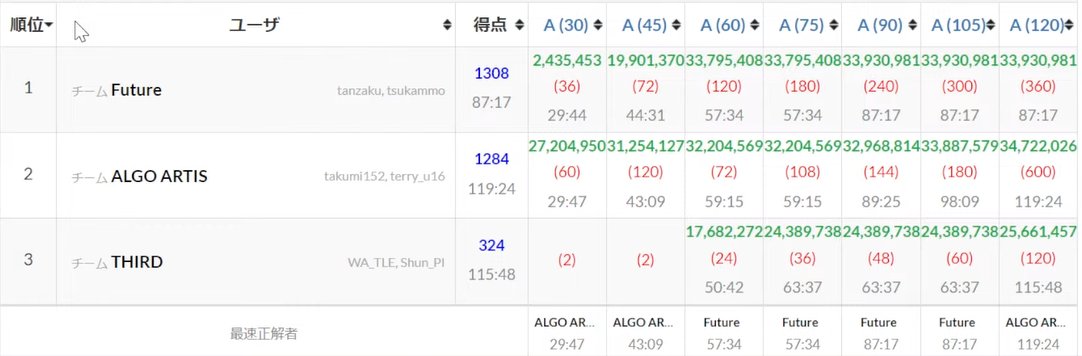 gojira_kyopro's tweet image. 順位表確定 #AtCoder11Live