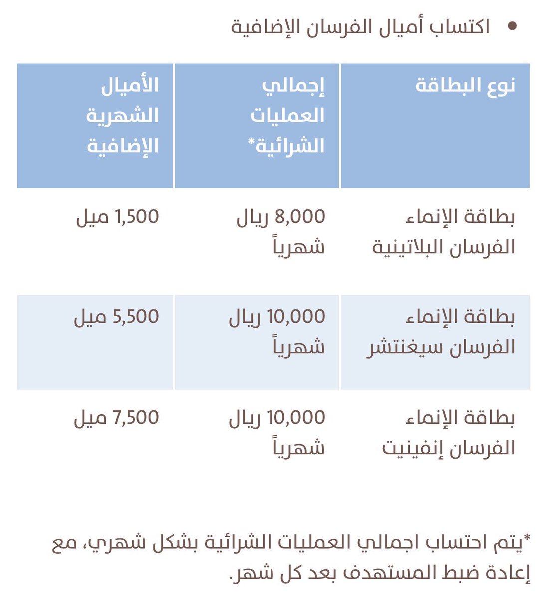card_3thman's tweet photo. • 💳

بنك @AlinmaBankSA يخيب الظنون في عرض بطاقات ائتمان الفرسان ..

للإطلاع على التفاصيل :
[https://t.co/NcLN3KBHUV…]

💡لا تزال بطاقات الفرسان لدى بنك @RiyadBank أفضل إلى الآن ..
•
•#اغتنم_عشر_ذي_الحجه ..
• https://t.co/32bp5PDOwR