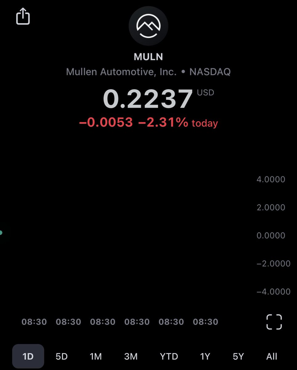 That green didn’t last long with $MULN