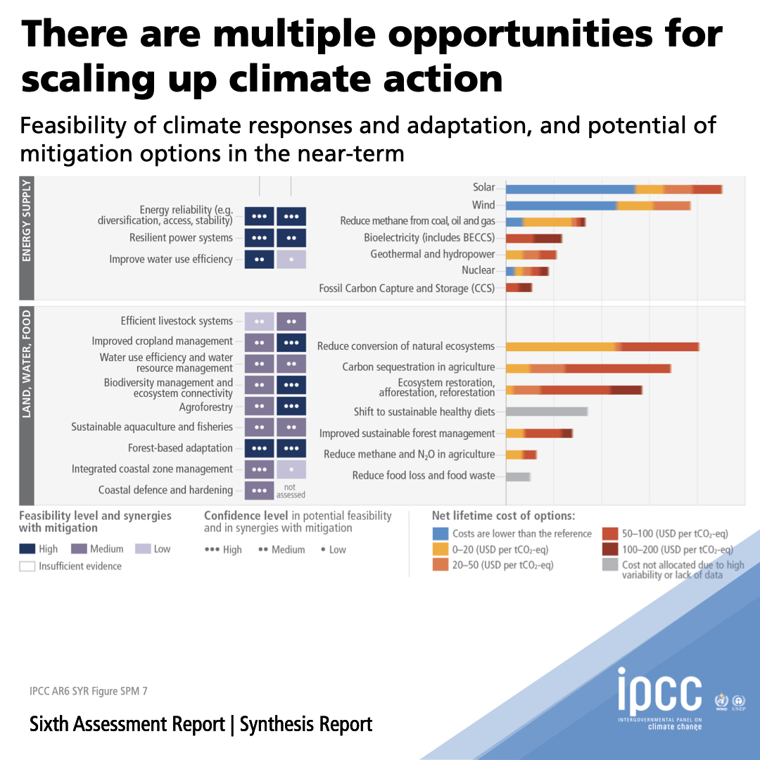 4️⃣ ways in which we use our land, water & food that have the largest potential to scale up #ClimateAction: ✅ Reduce conversion of natural ecosystems ✅ Carbon sequestration in agriculture ✅Ecosystem restoration, afforestation, reforestation ✅Shift to sustainable healthy diets