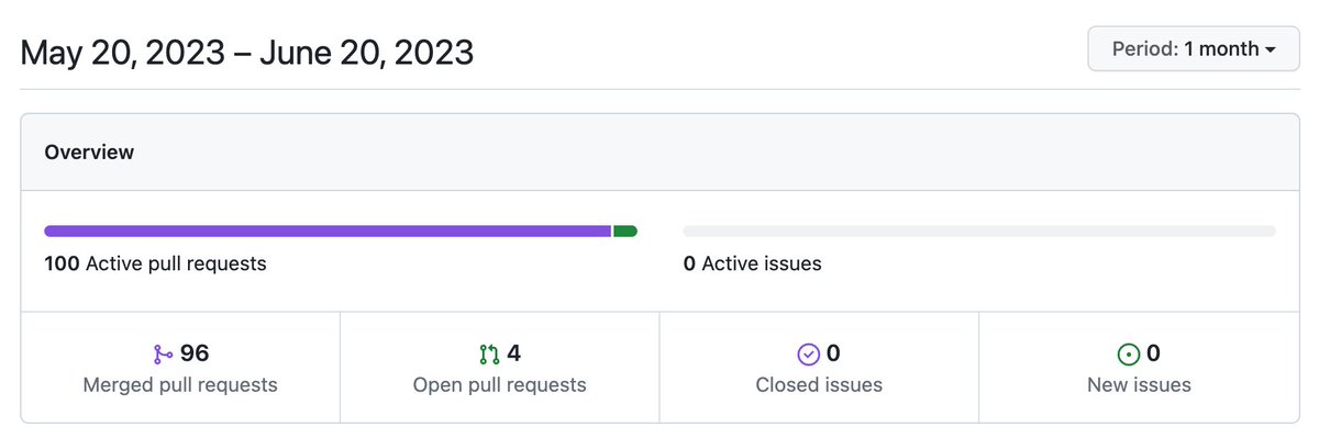 Busy month! 

96 code merges in the last 30 days. 

Goodness just for YOU! 

Get onboard here - shareaholic.com