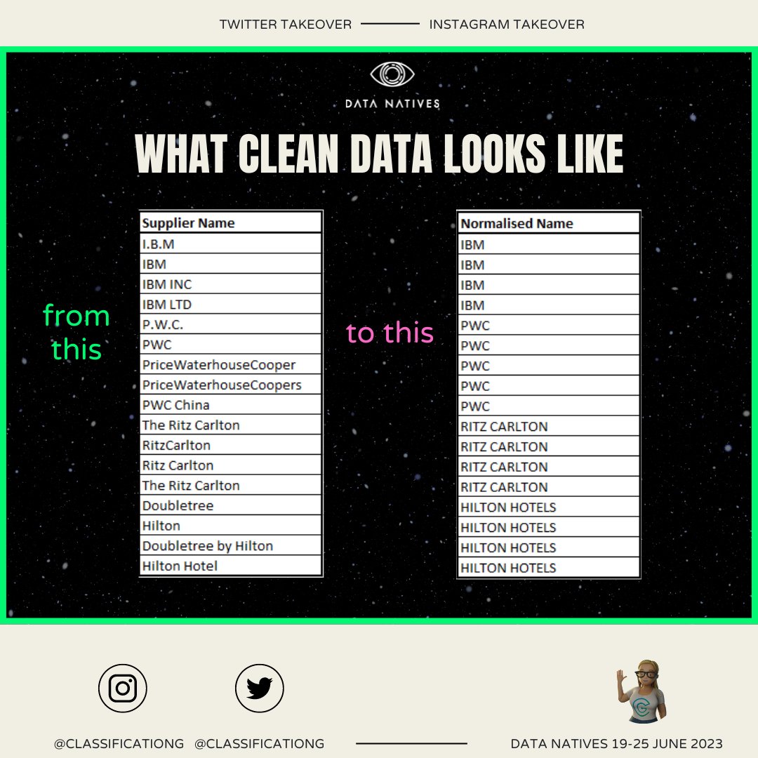 DataNativesCon's tweet image. It&apos;s the @ClassificationG Twitter Takeover, we&apos;ve covered off what dirty data is, but what does clean data look like?

Here&apos;s an example of some company names that have been normalised.

Do you clean your data regularly?

#cleandata #DataScience #data #analytics