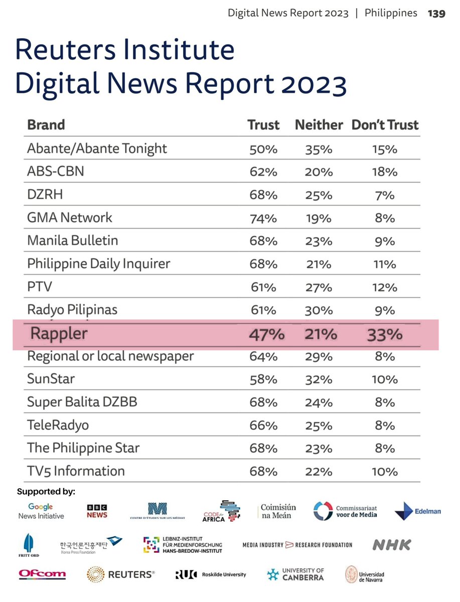 Eeewww nakakahiya ang <a href="/rapplerdotcom/">Rappler</a>. Oi <a href="/mariaressa/">Maria Ressa</a>, sabihin mong mali ang Reuters? 🤮🤮🤮