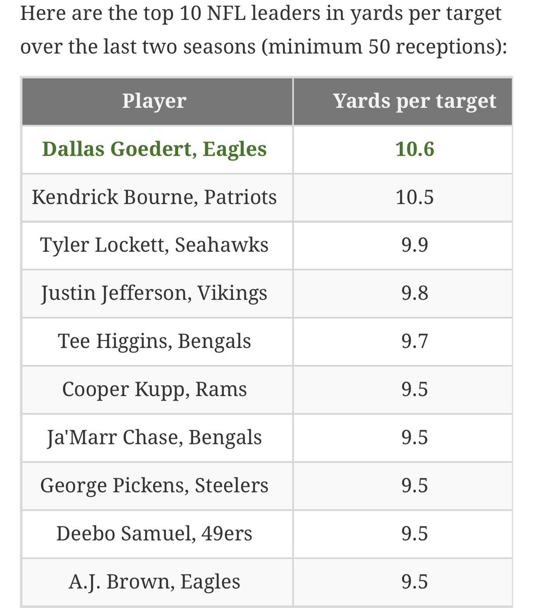 Is Dallas Goedert the most underrated player in the NFL?

It is INSANE that a TE leads the NFL in efficiency the last two seasons.

(h/t @JimmyKempski for stat)