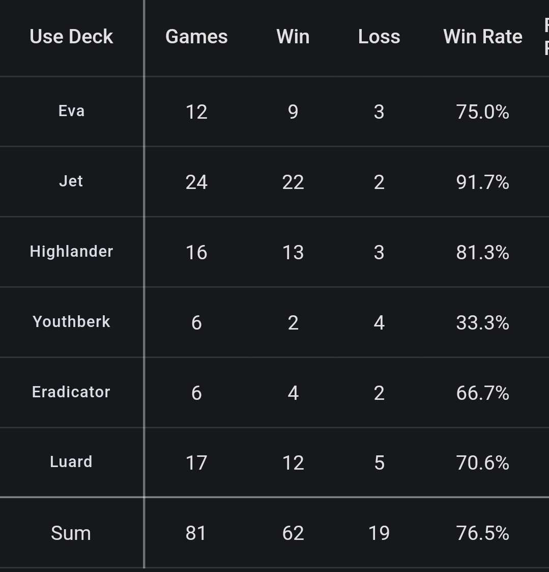 After a break of 4 years, we got back into Vanguard again!
Since we have no locals, we decided to attend all 6 springfests to get as much tournament experience as possible before the BCS season starts.