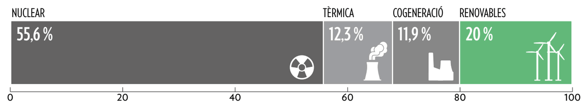 opcions's tweet photo. ⏩⚡️La transició energètica a Catalunya
https://t.co/yrmKgYzrRn

@saladiesergi parla del model d’implantació de les energies renovables a Catalunya.

🌪️Sabies que les centrals eòliques es concentren, principalment, a Terres de l’Ebre, Ponent i Camp de Tarragona? https://t.co/P3ljTIMzkA