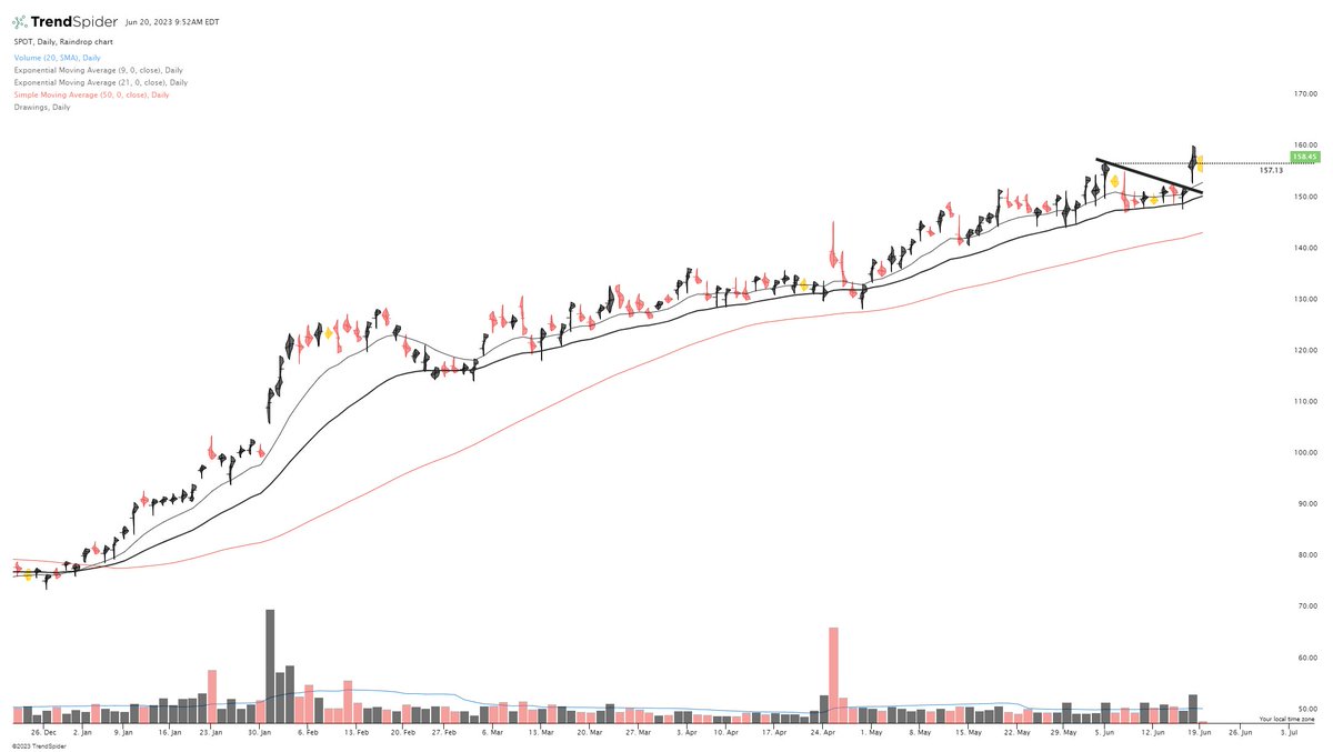 ChartsJavi's tweet photo. $SPOT #morestrength #payattention https://t.co/F6f8bKU5Na