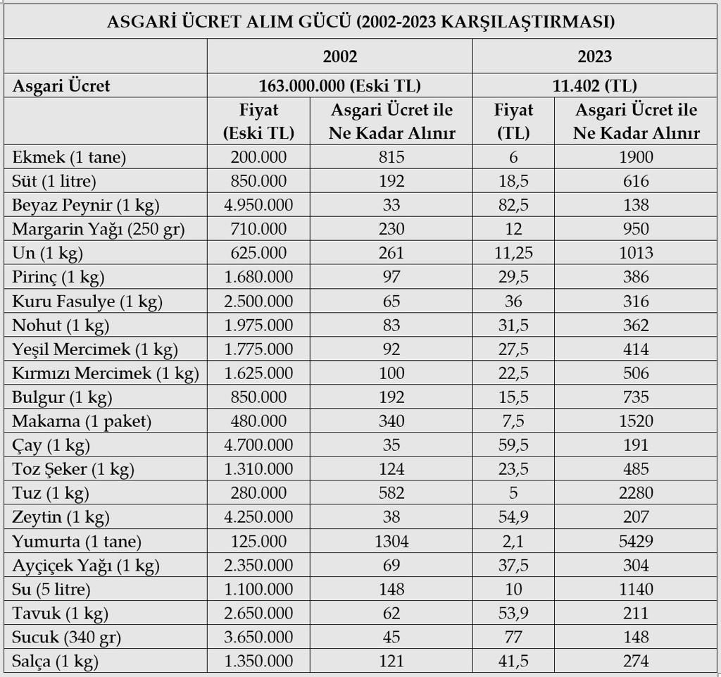 Asgari ücretle 2002 ve 2023 yılında alınabilen ürünlerin karşılaştırması yayınlandı. 

Buna göre iki kat fazla ekmek, üç kat fazla süt, dört kat fazla tavuk, üç kat fazla sucuk, dört kat fazla peynir alınabiliyor.