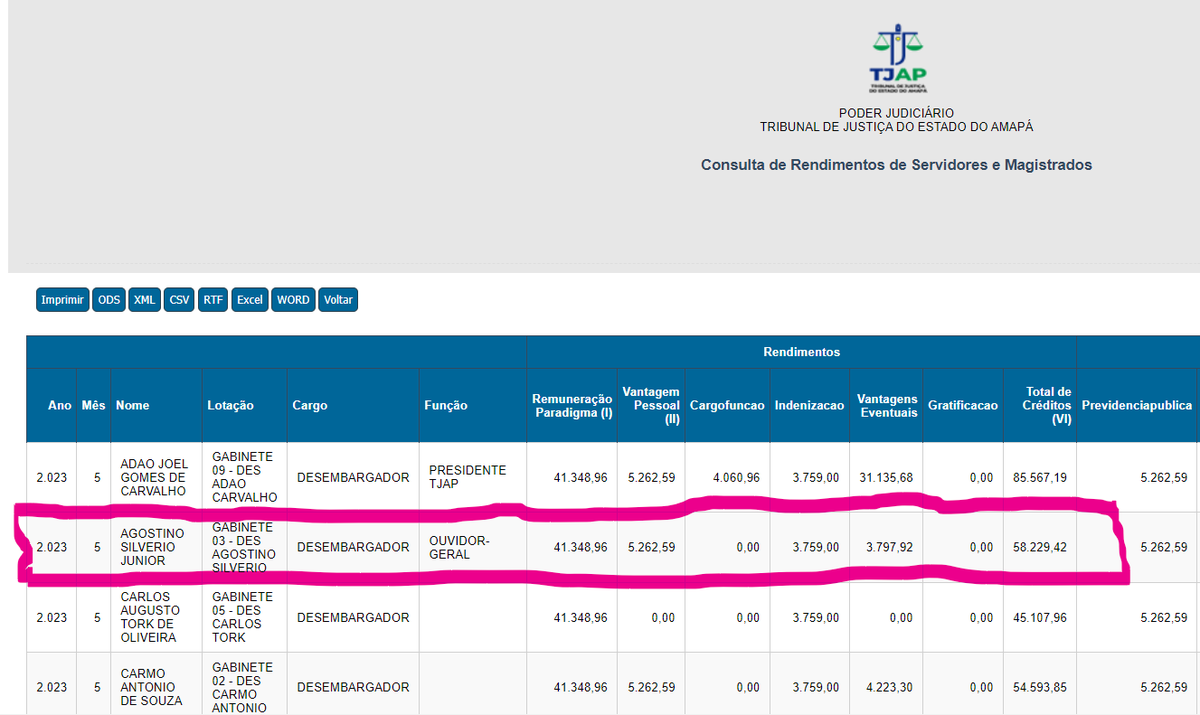 fcrmorais's tweet photo. Desembargador que suspendeu a greve dos professores do Amapá tem salário de R$ 58 mil com auxílio-alimentação de R$ 5.262,59, maior que o Piso por lei reivindicado pelos professores de R$ 4.420,55.

Ele tem vários processos no CNJ por conduta ilegal.
https://t.co/gHckGSjIKL https://t.co/alpTfCA3Dr