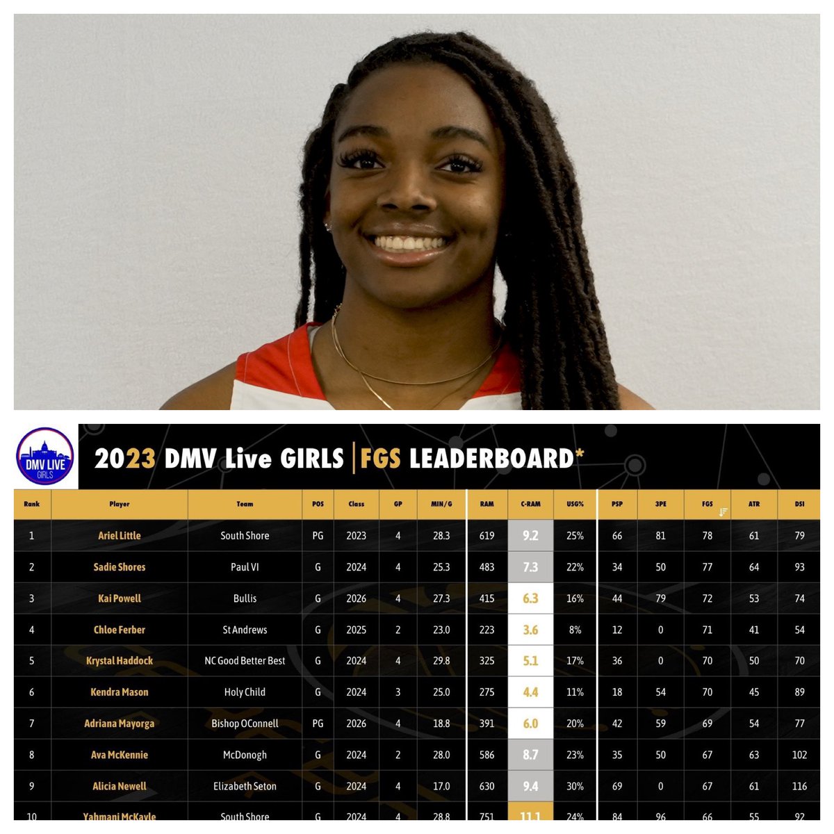 NCGBB 2024 KRYSTAL HADDOCK showed off her playmaking abilities @DMVHoopsLive ranking the 5th highest FGS (Floor General Skill) Score of all players. FGS is a playmaking skill score that combines assist volume and efficiency. @CerebroSports Krystal is a special two way player.