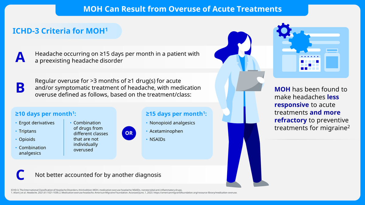 Suboptimal migraine management can lead patients to use acute medications too often, increasing risk of medication overuse headache (MOH).  Education is key to avoid this complication alongside effective acute &amp; preventive treatment. #MHAM #PfizerMedical