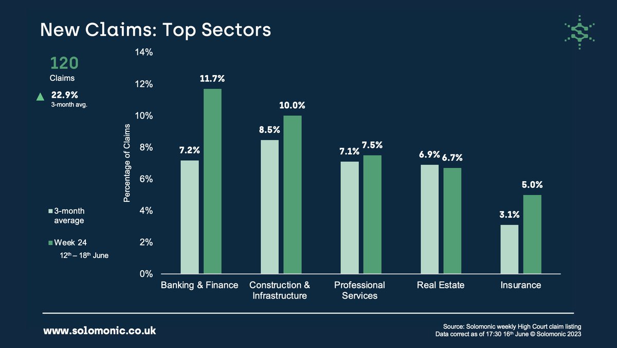 Last week saw a notable increase in new claim volume, the total of 120 representing a 22.9% jump on the 3-month average. Banking & Finance was top with 11.7% of all claims issued. Insurance made an appearance in the top five for the first time since April.
#law #lawtech