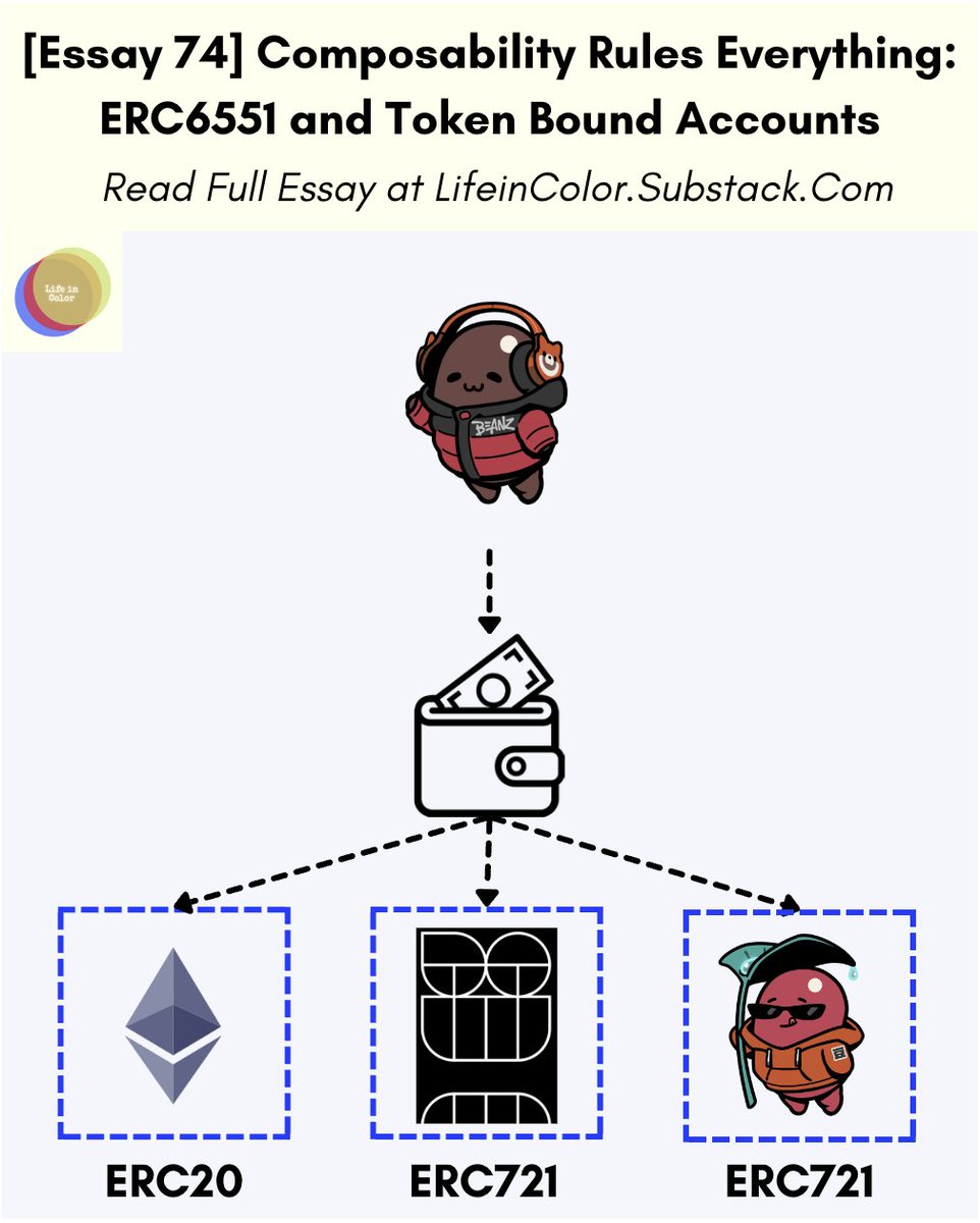 WhatTheLJW's tweet image. What's the big deal with ERC6551 : Token Bound Accounts?

I spent the last 2 weeks researching and thinking about why ERC6551 is important. 

🧵 on my latest essay diving into ERC6551
