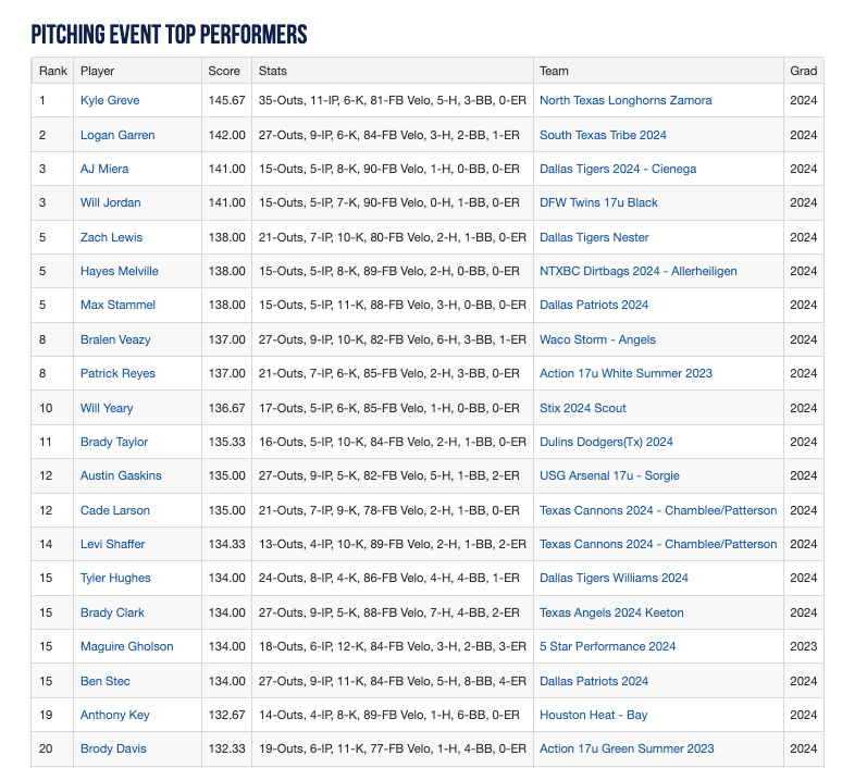 2023 17U WWBA South Championship Top Performers Through Day 5.

See Full List Here: perfectgame.org/Events/Stats/T…