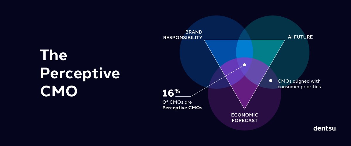 Perceptive CMOs focus more on innovation, prioritizing category disruption &amp; #AI tech adoption. Our #CMONavigator found that 82% of perceptive CMOs say AI greatly impacts their work compared to 78% of non-perceptive CMOs. Read more: ow.ly/uE2H50OIYN1