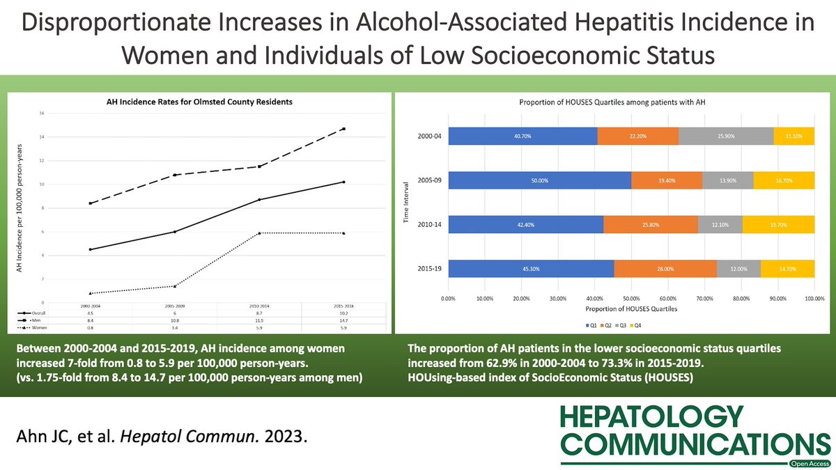 📑 Alcohol-associated Hepatitis incidence is 📈 at an alarming rate! Disproportionate 📈 especially among women and individuals of low socioeconomic status‼️🚨 #LiverTwitter #OpenAccess journals.lww.com/hepcomm/Fullte…