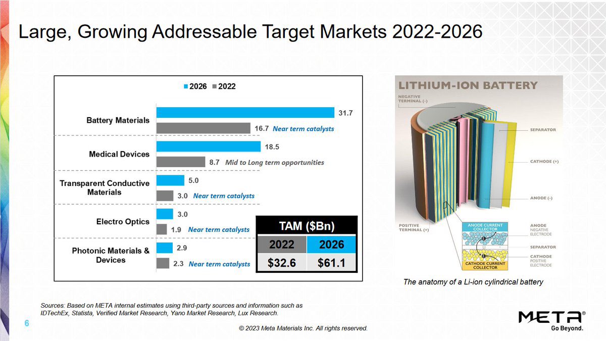 FuzzyMunky_'s tweet photo. @benhem612 I agree and exactly. META is keenly focused on developing large, growing addressable markets. Areas in which they can provide higher margin commercially as you said. CFO Uzi Sasson with Guidance on 6/29 at 11EST!

-Battery Materials
-Medical Devices
-NANOWEB 5G EMI
-AR/VR
#METADD https://t.co/EEUcjrPO59
