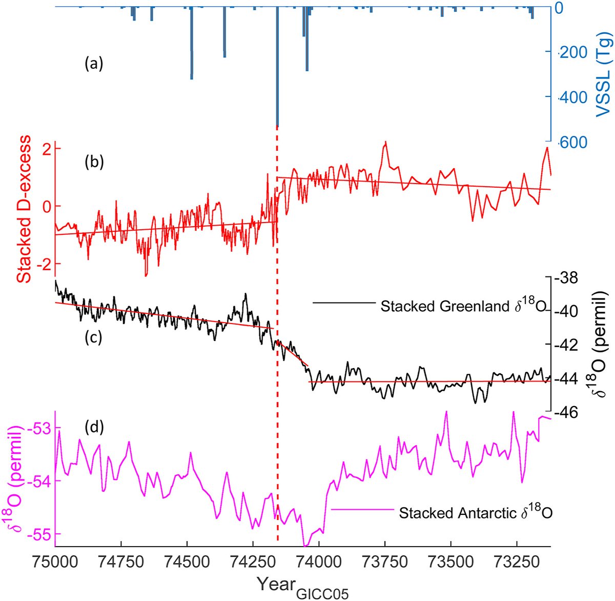 THERA_4ever's tweet photo. Paper by Jiamei Lin et al. using polar ice-cores🧊: "The estimated stratospheric sulfate loading of the proposed Toba (YTT) eruption is 535 ± 96 Tg, which is [only] 6 times that of Tambora in 1815".

https://t.co/XQSA1bxq1K 

#supereruption #Toba #VolcanicWinter @ERC_Research🌋 https://t.co/GFM2Qd3f56