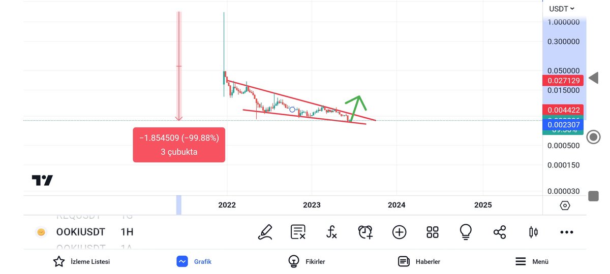 Zirveden %100 düşen $Ooki senin de sıran gelecektir.